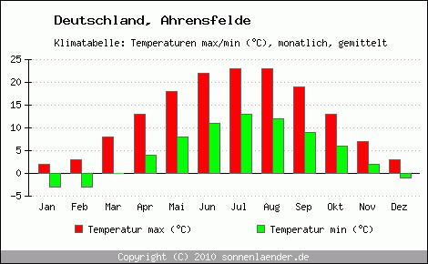 Klimadiagramm Ahrensfelde, Temperatur