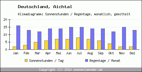 Klimadiagramm: Deutschland, Sonnenstunden und Regentage Aichtal 