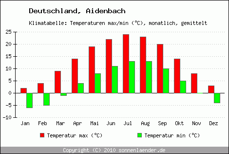 Klimadiagramm Aidenbach, Temperatur