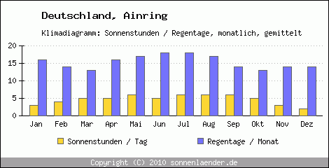 Klimadiagramm: Deutschland, Sonnenstunden und Regentage Ainring 