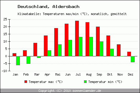 Klimadiagramm Aldersbach, Temperatur