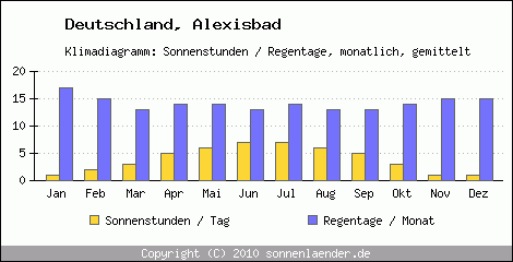 Klimadiagramm: Deutschland, Sonnenstunden und Regentage Alexisbad 