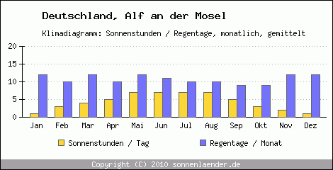 Klimadiagramm: Deutschland, Sonnenstunden und Regentage Alf an der Mosel 