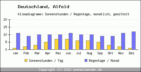 Klimadiagramm: Deutschland, Sonnenstunden und Regentage Alfeld 