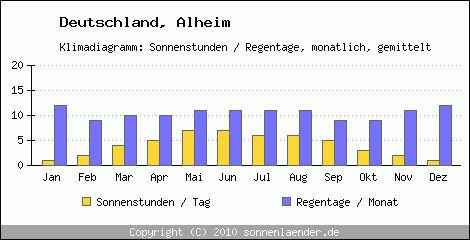 Klimadiagramm: Deutschland, Sonnenstunden und Regentage Alheim 