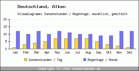 Klimadiagramm: Deutschland, Sonnenstunden und Regentage Alken 