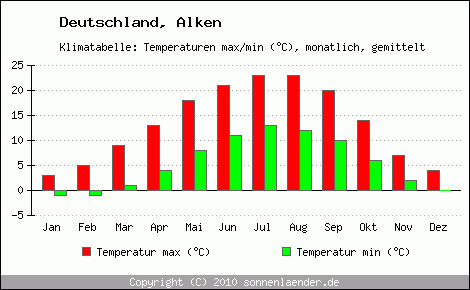 Klimadiagramm Alken, Temperatur