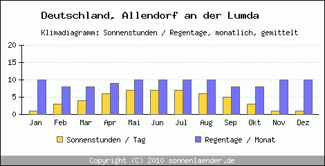 Klimadiagramm: Deutschland, Sonnenstunden und Regentage Allendorf an der Lumda 