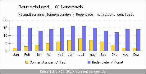 Klimadiagramm: Deutschland, Sonnenstunden und Regentage Allensbach 