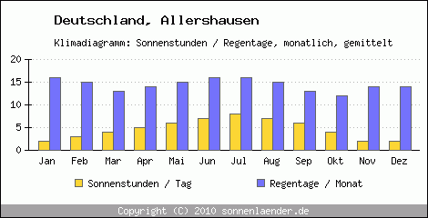 Klimadiagramm: Deutschland, Sonnenstunden und Regentage Allershausen 