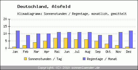 Klimadiagramm: Deutschland, Sonnenstunden und Regentage Alsfeld 