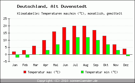 Klimadiagramm Alt Duvenstedt, Temperatur