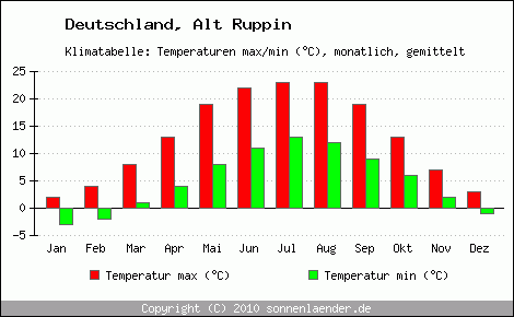 Klimadiagramm Alt Ruppin, Temperatur