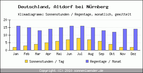 Klimadiagramm: Deutschland, Sonnenstunden und Regentage Altdorf bei Nürnberg 