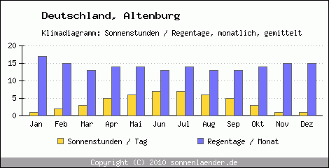 Klimadiagramm: Deutschland, Sonnenstunden und Regentage Altenburg 