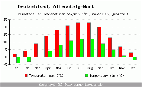 Klimadiagramm Altensteig-Wart, Temperatur