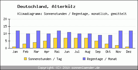 Klimadiagramm: Deutschland, Sonnenstunden und Regentage Alterkülz 