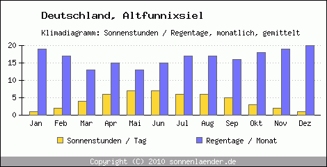 Klimadiagramm: Deutschland, Sonnenstunden und Regentage Altfunnixsiel 