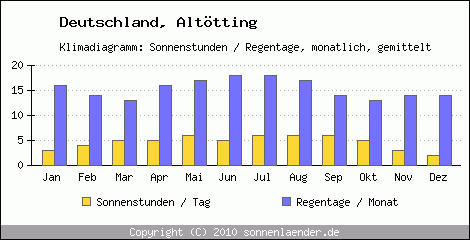 Klimadiagramm: Deutschland, Sonnenstunden und Regentage Altötting 