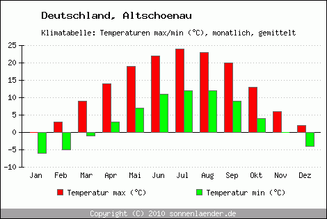 Klimadiagramm Altschoenau, Temperatur
