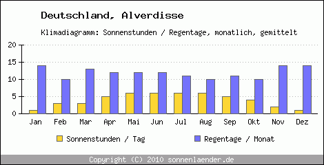 Klimadiagramm: Deutschland, Sonnenstunden und Regentage Alverdisse 