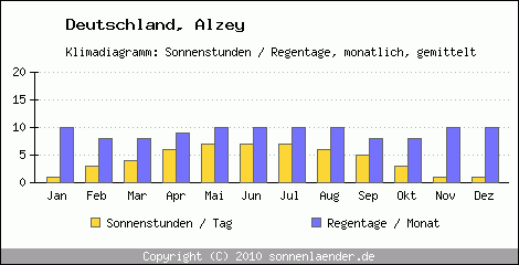 Klimadiagramm: Deutschland, Sonnenstunden und Regentage Alzey 