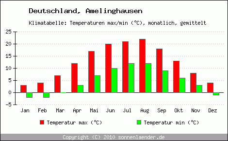 Klimadiagramm Amelinghausen, Temperatur