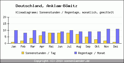 Klimadiagramm: Deutschland, Sonnenstunden und Regentage Anklam-Bömitz 