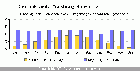 Klimadiagramm: Deutschland, Sonnenstunden und Regentage Annaberg-Buchholz 