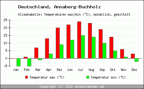 Klimadiagramm Annaberg-Buchholz, Temperatur