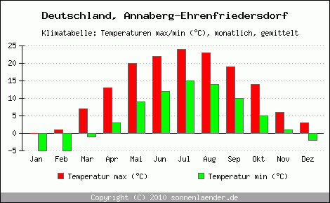 Klimadiagramm Annaberg-Ehrenfriedersdorf, Temperatur