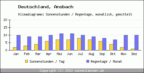 Klimadiagramm: Deutschland, Sonnenstunden und Regentage Ansbach 