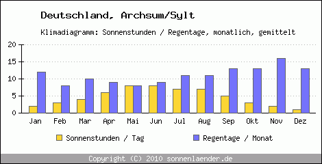 Klimadiagramm: Deutschland, Sonnenstunden und Regentage Archsum/Sylt 