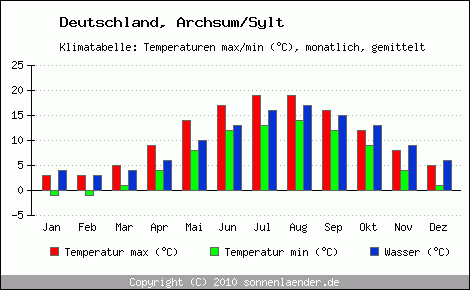 Klimadiagramm Archsum/Sylt, Temperatur