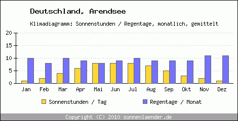 Klimadiagramm: Deutschland, Sonnenstunden und Regentage Arendsee 