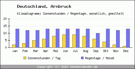 Klimadiagramm: Deutschland, Sonnenstunden und Regentage Arnbruck 