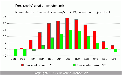 Klimadiagramm Arnbruck, Temperatur