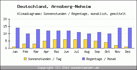 Klimadiagramm: Deutschland, Sonnenstunden und Regentage Arnsberg-Neheim 