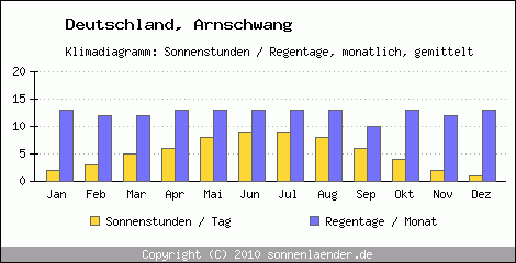 Klimadiagramm: Deutschland, Sonnenstunden und Regentage Arnschwang 