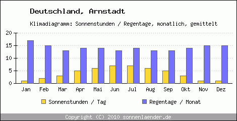 Klimadiagramm: Deutschland, Sonnenstunden und Regentage Arnstadt 