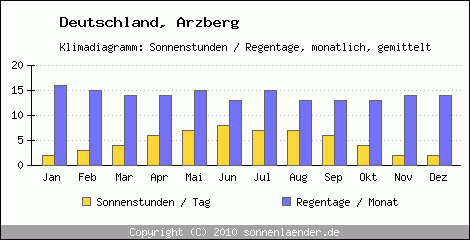 Klimadiagramm: Deutschland, Sonnenstunden und Regentage Arzberg 