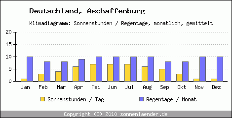 Klimadiagramm: Deutschland, Sonnenstunden und Regentage Aschaffenburg 