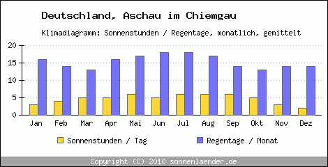 Klimadiagramm: Deutschland, Sonnenstunden und Regentage Aschau im Chiemgau 