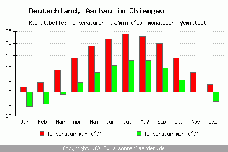 Klimadiagramm Aschau im Chiemgau, Temperatur