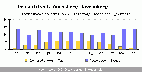 Klimadiagramm: Deutschland, Sonnenstunden und Regentage Ascheberg Davensberg 