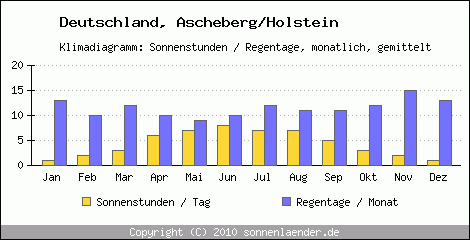 Klimadiagramm: Deutschland, Sonnenstunden und Regentage Ascheberg/Holstein 