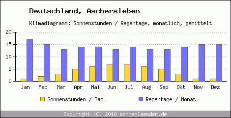 Klimadiagramm: Deutschland, Sonnenstunden und Regentage Aschersleben 