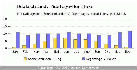 Klimadiagramm: Deutschland, Sonnenstunden und Regentage Aselage-Herzlake 