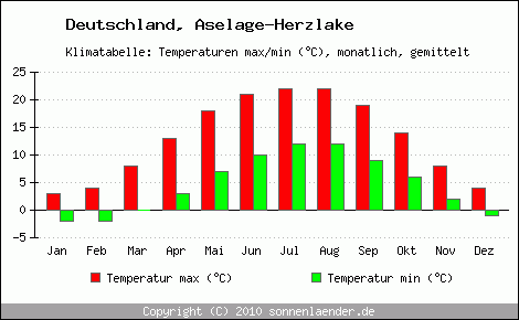 Klimadiagramm Aselage-Herzlake, Temperatur