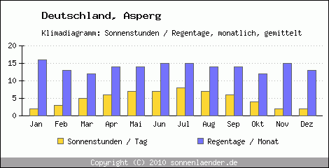 Klimadiagramm: Deutschland, Sonnenstunden und Regentage Asperg 